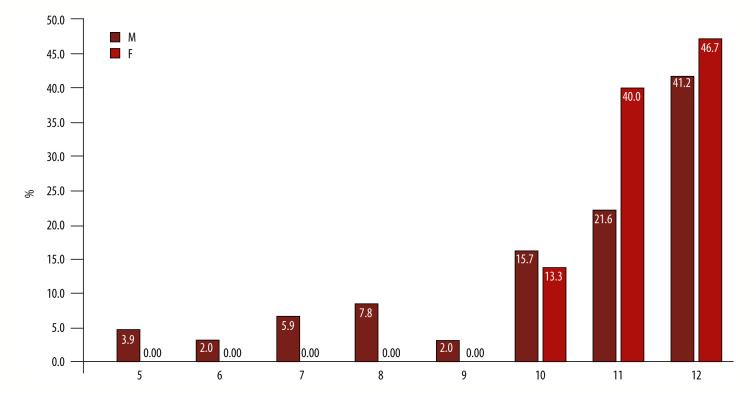 Influence of Severe Thoracic Trauma on Choosing the Correct Surgical Strategy in Patients with Polytrauma from Kosovo.