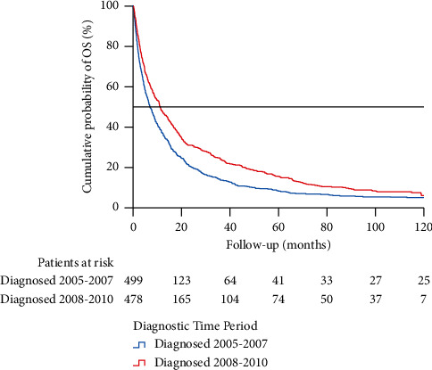 Transition to Targeted Therapies Improved the Prognosis and Increased the Utilization of Medical Treatments among Patients with Synchronous Metastatic Renal Cell Cancer.