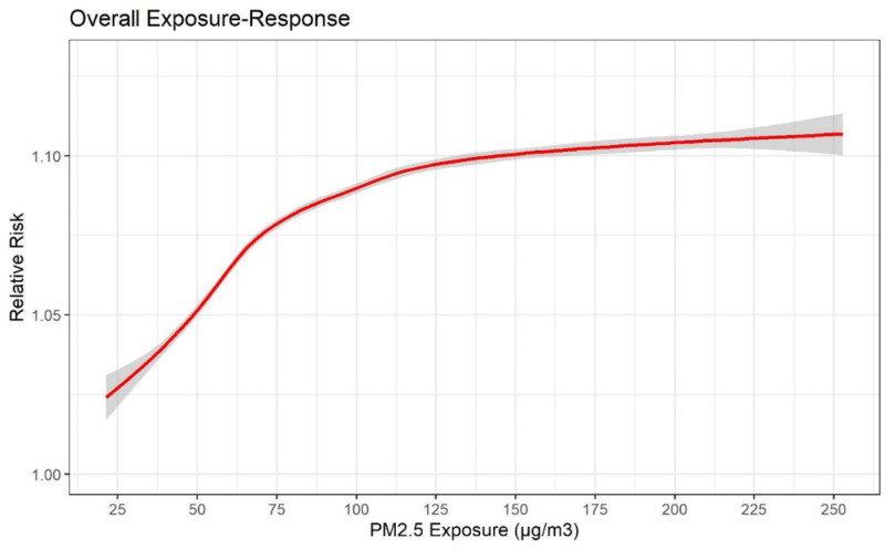 Daily nonaccidental mortality associated with short-term PM<sub>2.5</sub> exposures in Delhi, India.