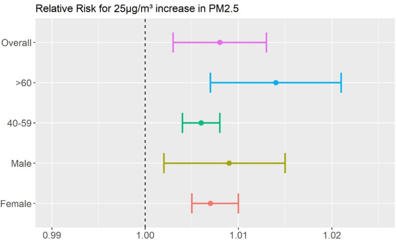 Daily nonaccidental mortality associated with short-term PM<sub>2.5</sub> exposures in Delhi, India.
