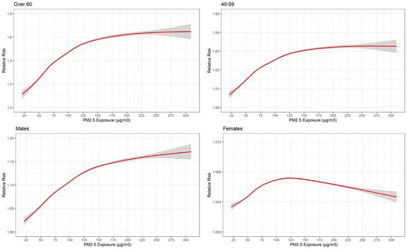 Daily nonaccidental mortality associated with short-term PM<sub>2.5</sub> exposures in Delhi, India.