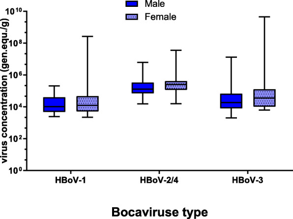 Etiology of diarrheal disease among children under 5 years in Egypt: a high incidence of human bocavirus.