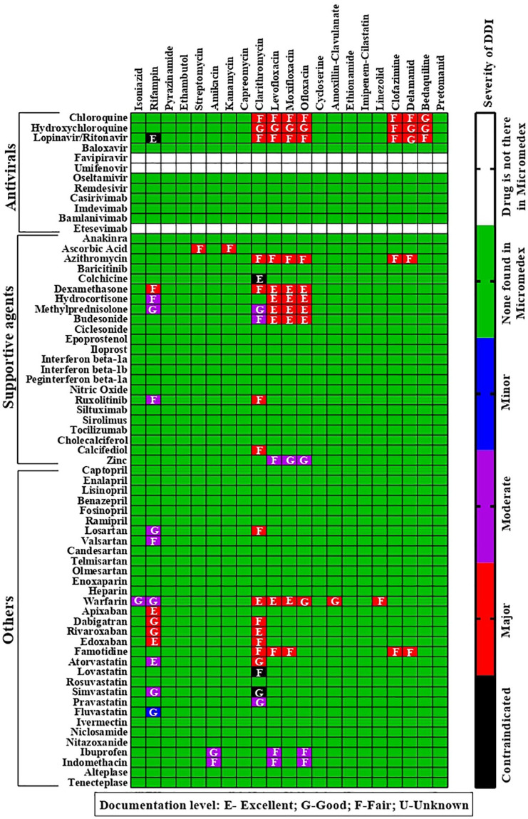 Prediction of potential drug interactions between repurposed COVID-19 and antitubercular drugs: an integrational approach of drug information software and computational techniques data.