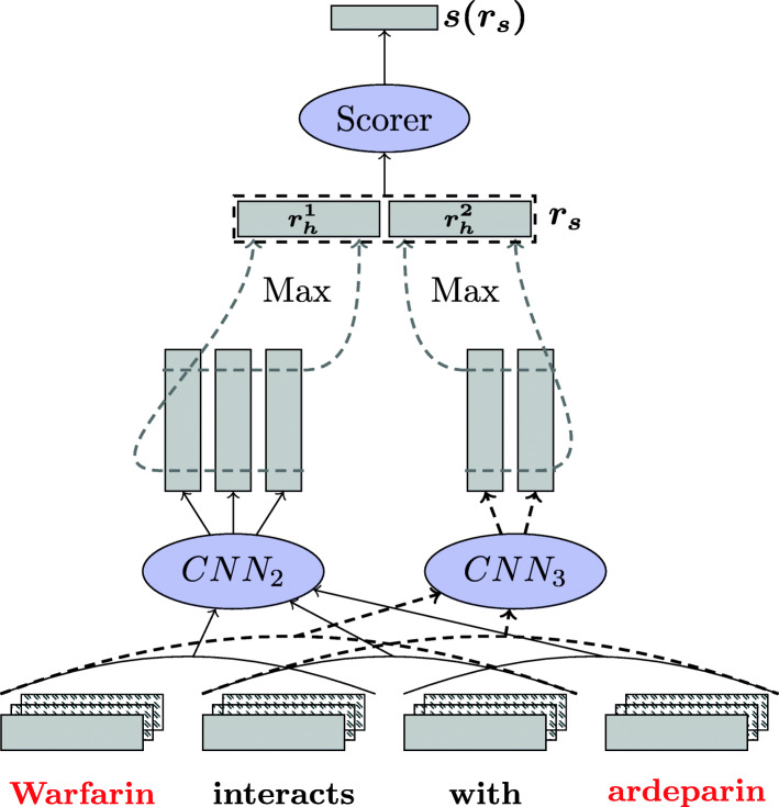 Syntax-based transfer learning for the task of biomedical relation extraction.