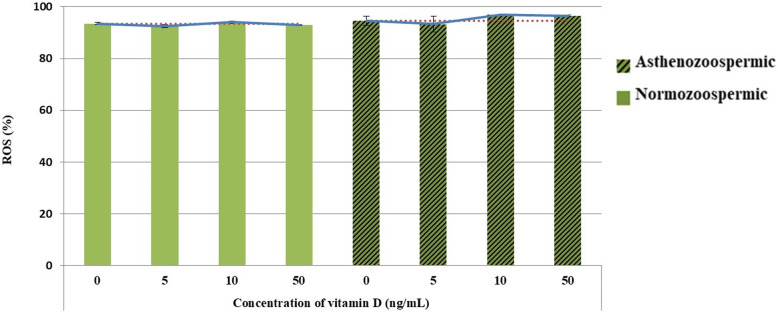 Effects of vitamin D supplementation in extender on sperm kinematics and apoptosis following the freeze-thaw process in normozoospermic and asthenozoospermic Holstein bulls.