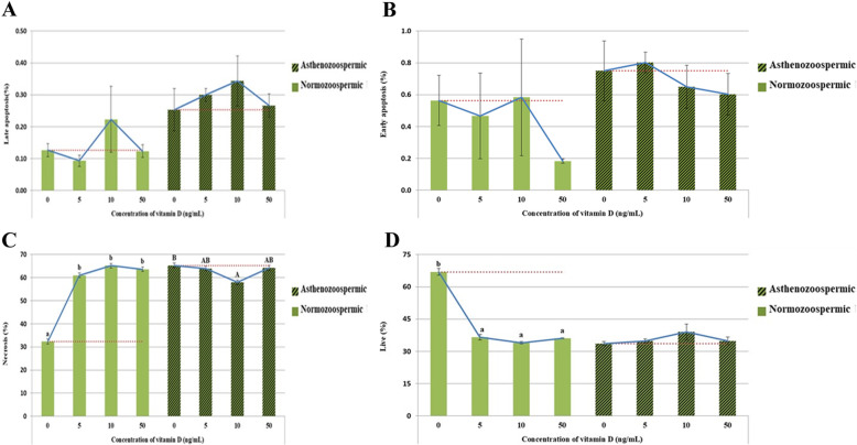 Effects of vitamin D supplementation in extender on sperm kinematics and apoptosis following the freeze-thaw process in normozoospermic and asthenozoospermic Holstein bulls.