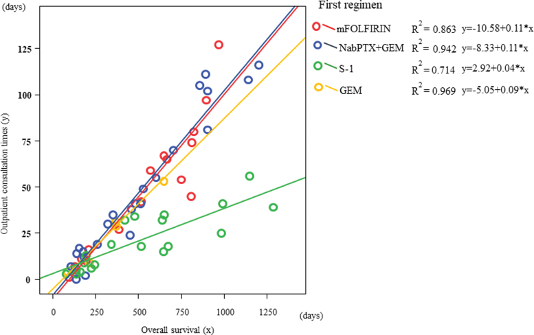 The Appropriate First-Line Chemotherapy Regimen for Incurable Pancreatic Cancer in Clinical Practice: A Consideration of Patients' Overall Survival and Quality of Life.