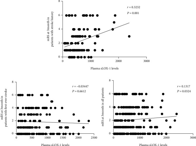 sLOX-1: A Molecule for Evaluating the Prognosis of Recurrent Ischemic Stroke.