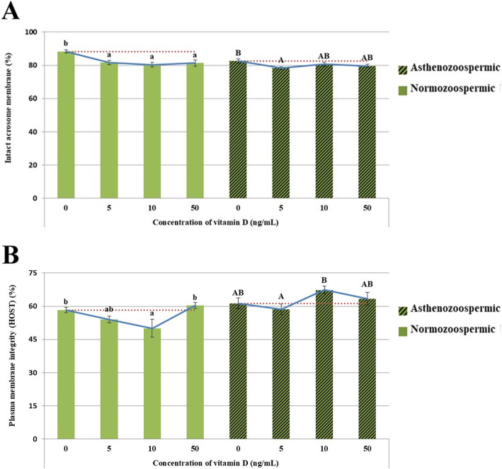 Effects of vitamin D supplementation in extender on sperm kinematics and apoptosis following the freeze-thaw process in normozoospermic and asthenozoospermic Holstein bulls.