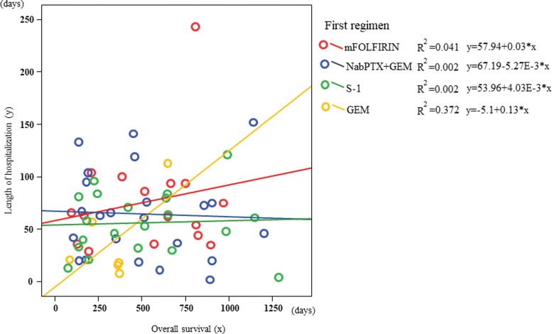 The Appropriate First-Line Chemotherapy Regimen for Incurable Pancreatic Cancer in Clinical Practice: A Consideration of Patients' Overall Survival and Quality of Life.