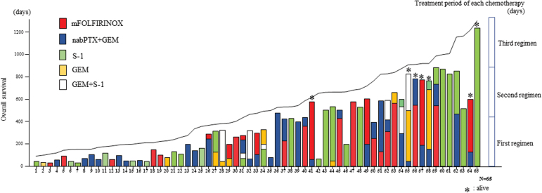 The Appropriate First-Line Chemotherapy Regimen for Incurable Pancreatic Cancer in Clinical Practice: A Consideration of Patients' Overall Survival and Quality of Life.