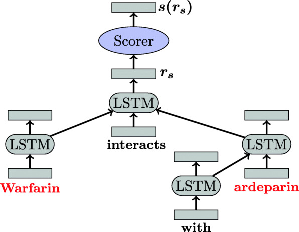 Syntax-based transfer learning for the task of biomedical relation extraction.