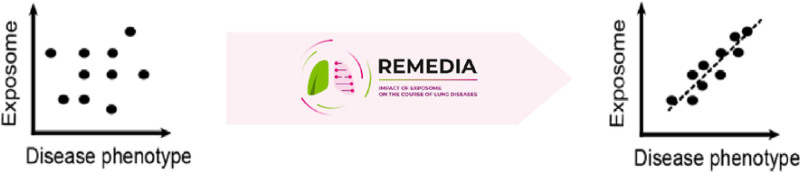 Assessing the impact of exposome on the course of chronic obstructive pulmonary disease and cystc fibrosis: The REMEDIA European Project Approach.
