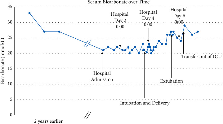 Diagnosis and Management of Obesity Hypoventilation Syndrome during Labor.