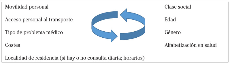 [Local perception of access to health services in rural areas. The case of the Navarrese Pyrenees].