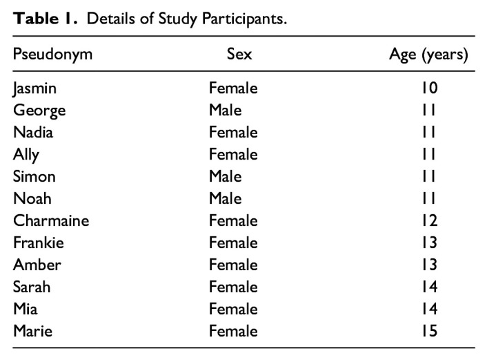 "It's Just Always Eating": The Experiences of Young People Growing up Medium Chain Acyl-coA Dehydrogenase Deficiency.