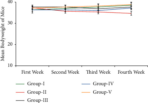 Hepatoprotective Effect of Corm of <i>Ensete ventricosum</i> (Welw.) Cheesman Extract against Isoniazid and Rifampicin Induced Hepatotoxicity in Swiss Albino Mice.