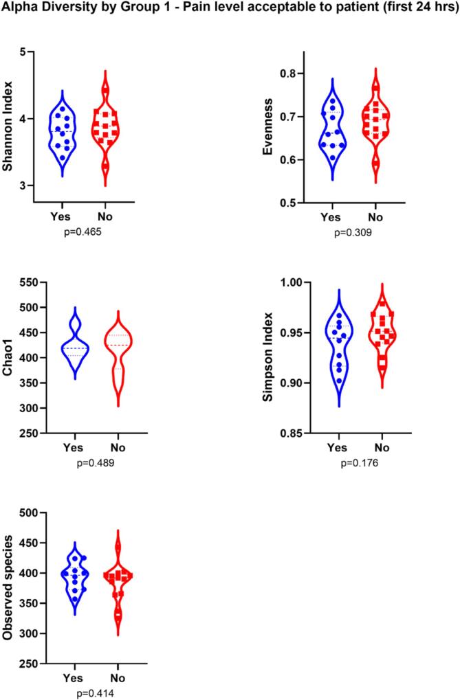 Pain after upper limb surgery under peripheral nerve block is associated with gut microbiome composition and diversity