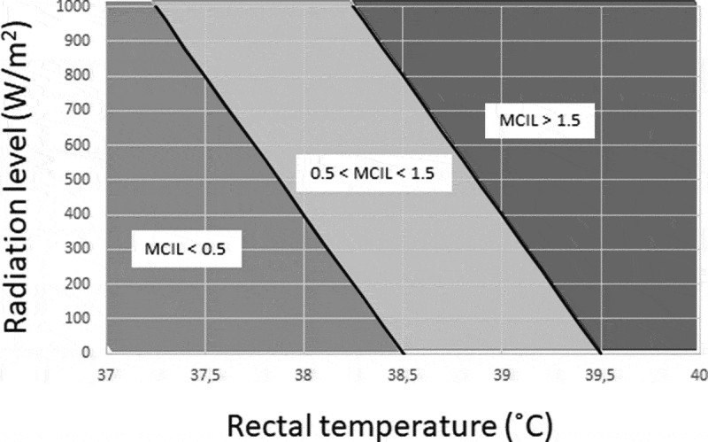 Proposed framework for forecasting heat-effects on motor-cognitive performance in the Summer Olympics.