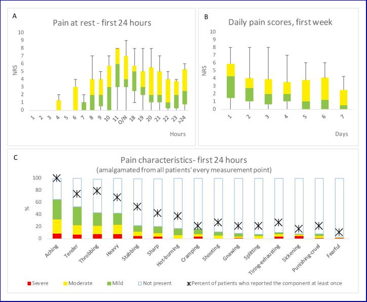 Pain after upper limb surgery under peripheral nerve block is associated with gut microbiome composition and diversity