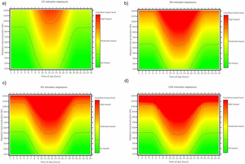 Proposed framework for forecasting heat-effects on motor-cognitive performance in the Summer Olympics.