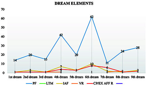 Analysis of a dream series by the <i>Dream Coding System</i> developed by Ulrich Moser.