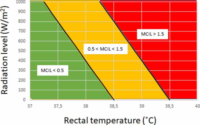 Proposed framework for forecasting heat-effects on motor-cognitive performance in the Summer Olympics.