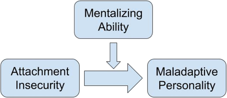 Attachment, Mentalization, and Criterion B of the Alternative DSM-5 Model for Personality Disorders (AMPD).