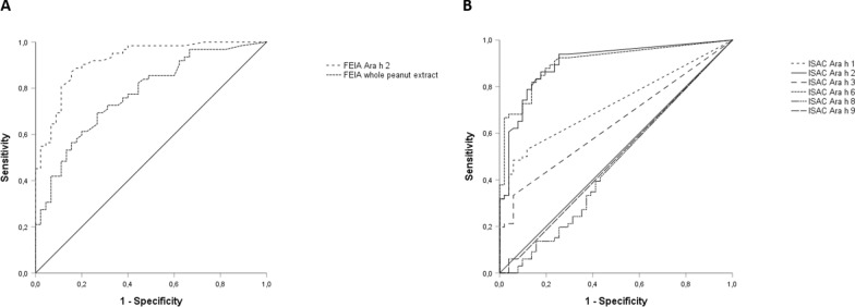 Peanut components measured by ISAC: comparison with ImmunoCap and clinical relevance in peanut allergic children.