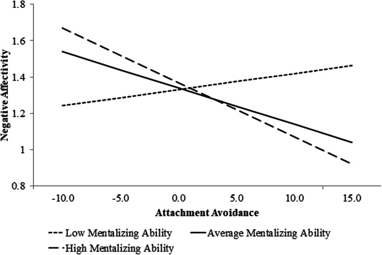 Attachment, Mentalization, and Criterion B of the Alternative DSM-5 Model for Personality Disorders (AMPD).