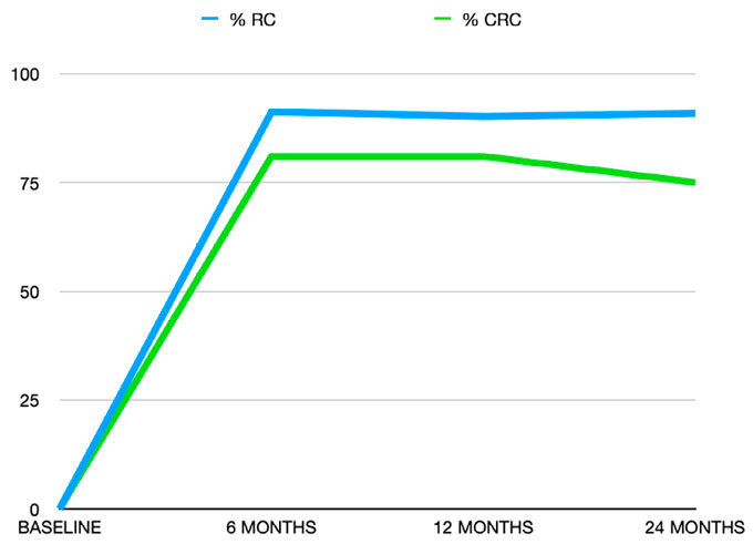 Clinical evaluation of root coverage using coronally positioned flap associated with acellular dermal matrix allograft in single-type recession defects. A retrospective study.