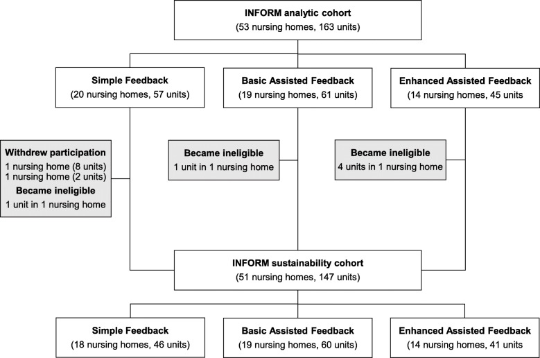Sustained effects of the INFORM cluster randomized trial: an observational post-intervention study.