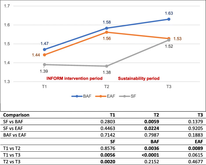 Sustained effects of the INFORM cluster randomized trial: an observational post-intervention study.
