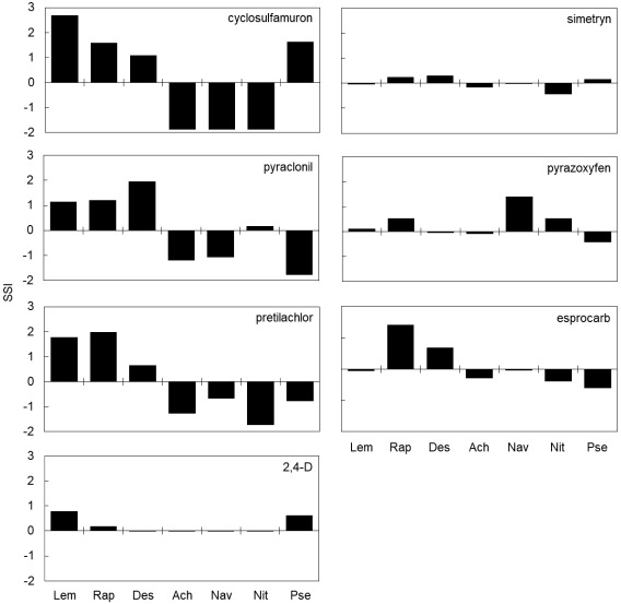 Relative sensitivity of duckweed <i>Lemna minor</i> and six algae to seven herbicides.