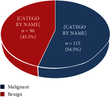 Waiting Times for Prostate Cancer Diagnosis in a Nigerian Population.