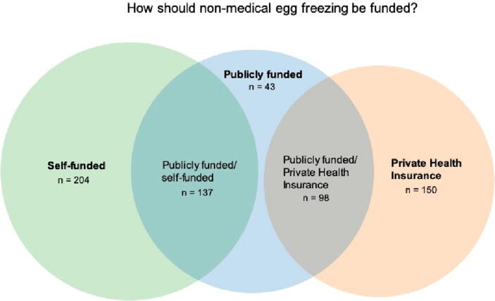 Financing future fertility: Women’s views on funding egg freezing