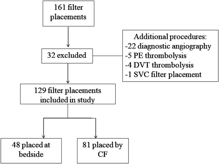 Comparative outcomes of Inferior Vena Cava filters placed at bedside using digital radiography versus conventional fluoroscopy