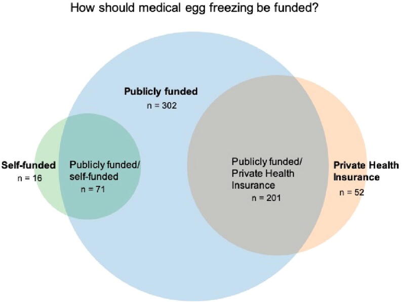 Financing future fertility: Women’s views on funding egg freezing