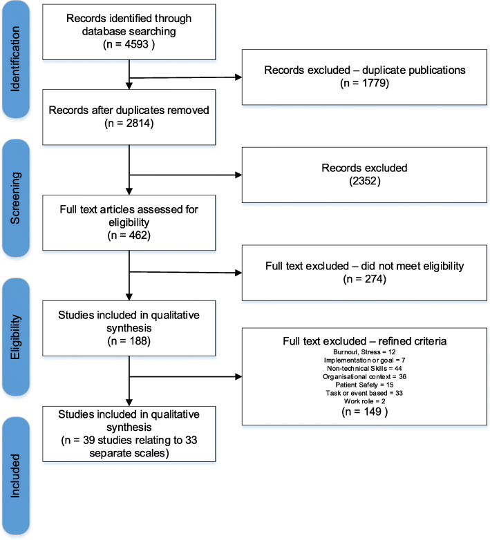 Psychometric properties of leadership scales for health professionals: a systematic review.