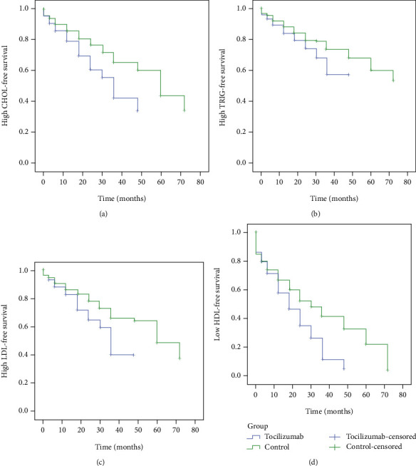 Tocilizumab Effect on Lipid Profile in Correlation to Cardiovascular Events: A Retrospective Cohort Study.