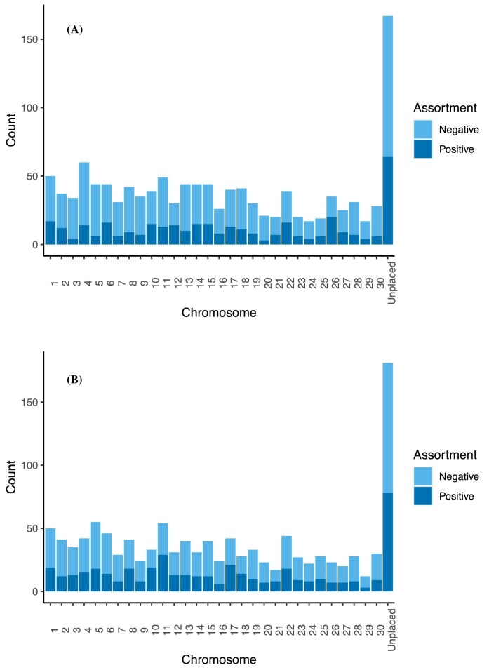 Differences in Mate Pairings of Hatchery- and Natural-Origin Coho Salmon Inferred from Offspring Genotypes.