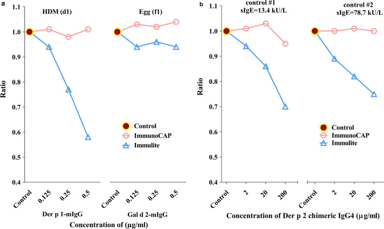 Distinct differences in analytical performance of two commercially available assays for specific IgE to egg white and house dust mite allergens.