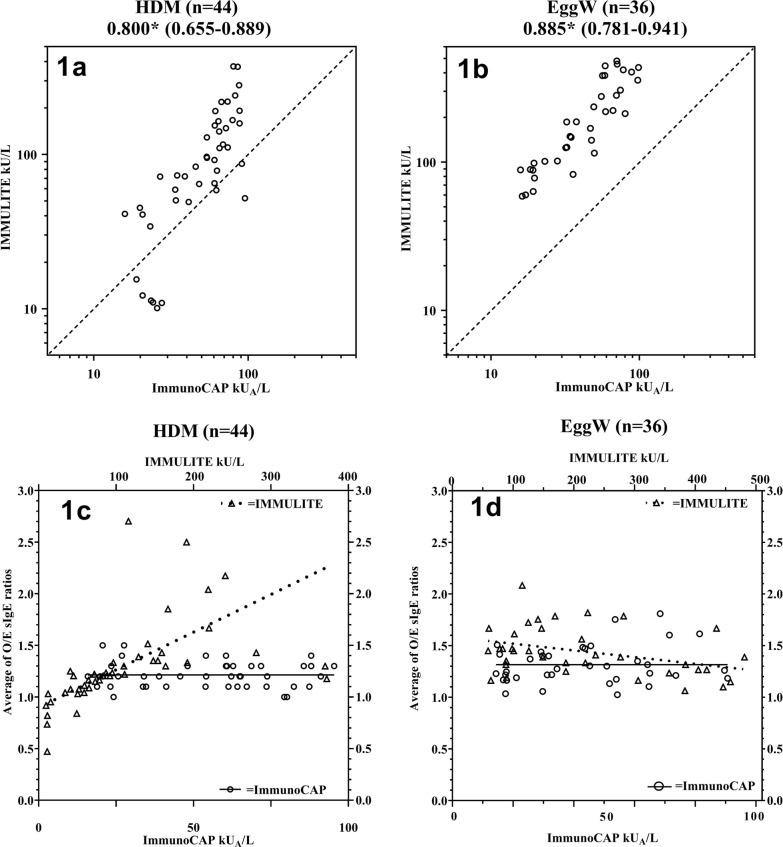 Distinct differences in analytical performance of two commercially available assays for specific IgE to egg white and house dust mite allergens.