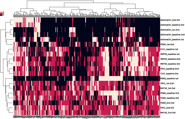 Treatment outcome clustering patterns correspond to discrete asthma phenotypes in children.