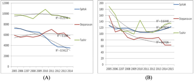 Relationship between Respiratory Morbidity and Environmental Exposure to Organochlorine Pesticides in Armenia.