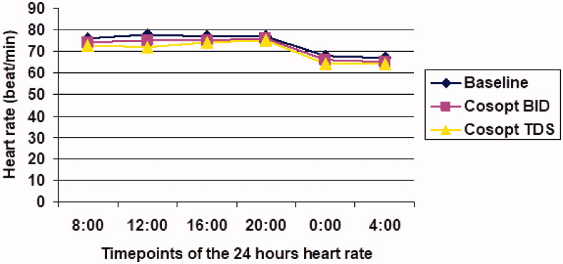 Efficacy and safety of timolol-dorzolamide fixed-combination three times a day versus two times a day in newly diagnosed open-angle glaucoma.