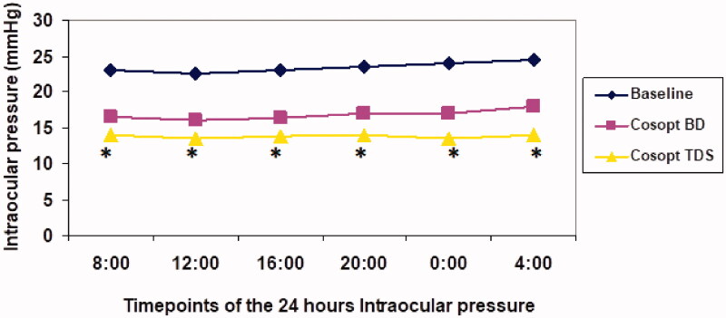 Efficacy and safety of timolol-dorzolamide fixed-combination three times a day versus two times a day in newly diagnosed open-angle glaucoma.