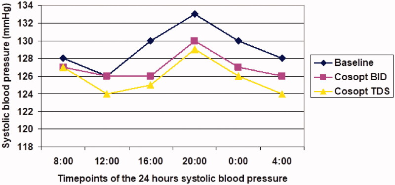 Efficacy and safety of timolol-dorzolamide fixed-combination three times a day versus two times a day in newly diagnosed open-angle glaucoma.