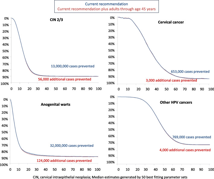 Human papillomavirus vaccination in adults: impact, opportunities and challenges - a meeting report.