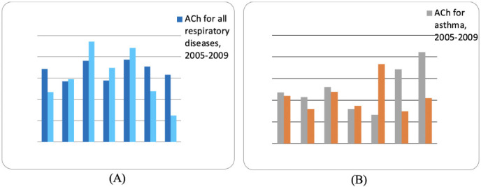 Relationship between Respiratory Morbidity and Environmental Exposure to Organochlorine Pesticides in Armenia.